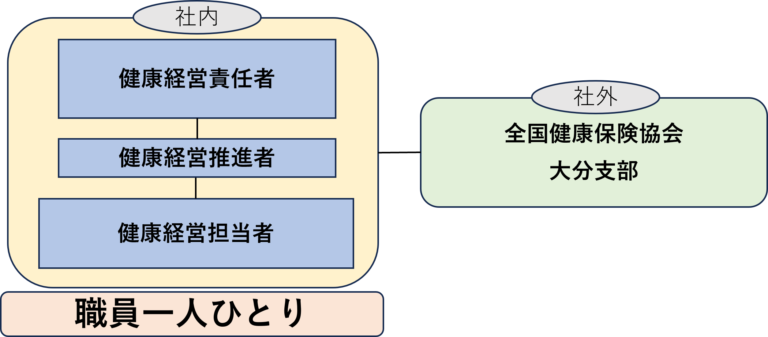 健康経営推進体制